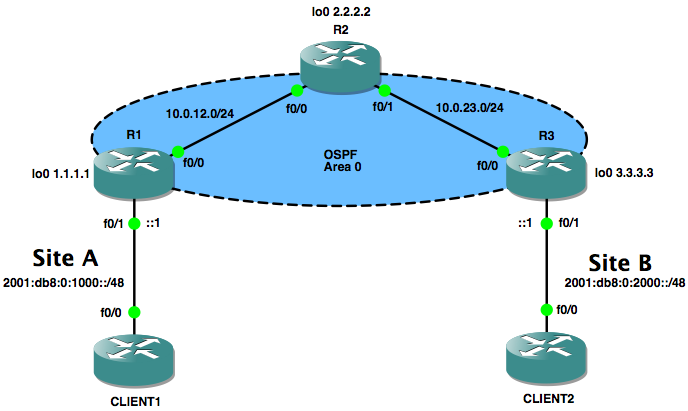 Dynamic Multipoint IPv6 tunnels using 6to4 – Fredrik Holmberg